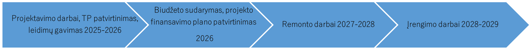 1) Projektavimo darbai, TP patvirtinimas, leidimų gavimas 2025-2026; 2) Biudžeto sudarymas, projekto finansavimo plano patvirtinimas 2026; 3) Remonto darbai 2027-2028; 4) Įrengimo darbai 2028-2029.